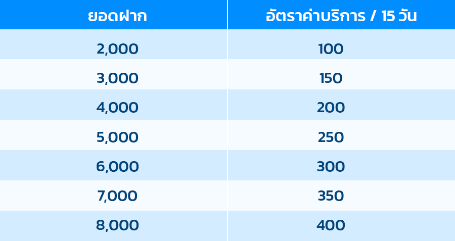 ตารางดอกเบี้ย